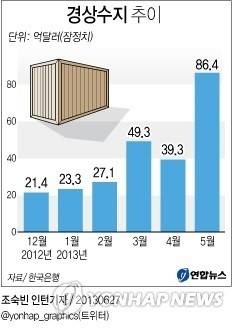 ▲ (그래픽=연합뉴스) 지난 2013년 5월 경상수지 흑자가 사상 최대를 기록했다.