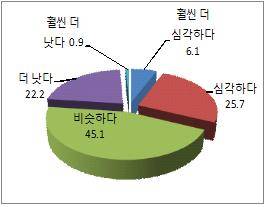 ▲ (자료제공=전경련) 국내 600대 기업의 약 32%는 현재 경제상황이 2008년 당시보다 더 나쁘다고 인식하고 있는 것으로 조사됐다.