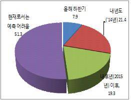 ▲ (자료제공=전경련) 국내 600대 기업의 경제상황 회복시기 인식.