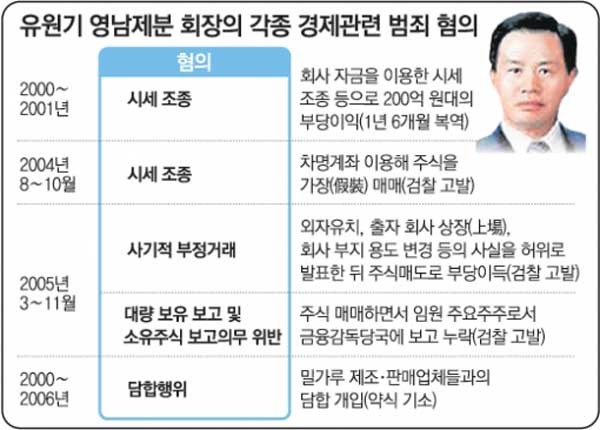 ▲ 류원기 영남제분 회장은 과거 주가조작 사건으로 여러 차례 기소됐다.