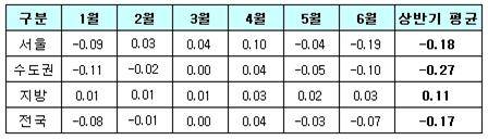 ▲ 자료 출처 <닥터아파트>