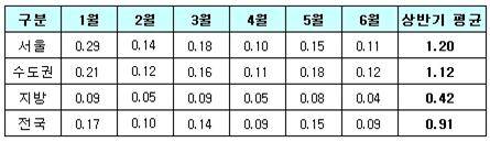 ▲ 자료 출처 <닥터아파트>