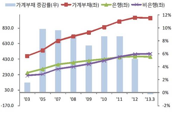 ▲ 가계부채 추이 (자료제공: 금융감독원)