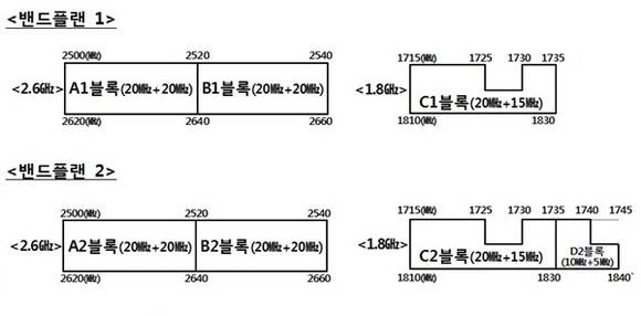 ▲ 주파수 할당 방안