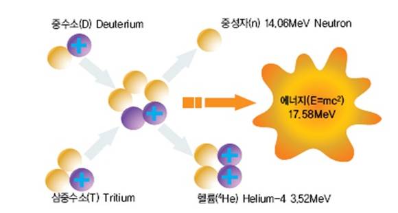 ▲ 핵융합 과정 ⓒ미래창조과학부