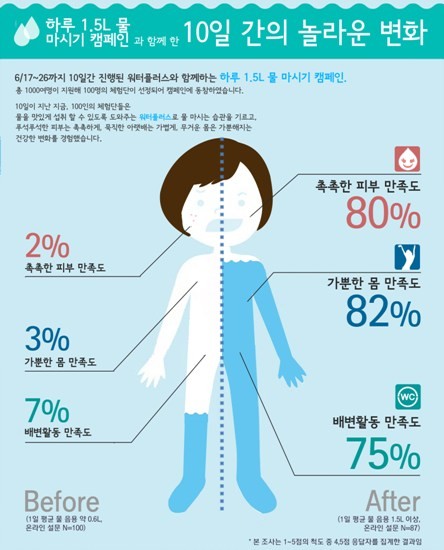 ▲ 오설록 1기 체험단의 변화 ⓒ오설록
