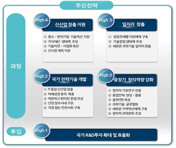 ▲ 제1회 국가과학기술심의회ⓒ연합뉴스