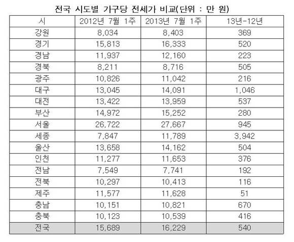 ▲ 자료 출처 <부동산써브>