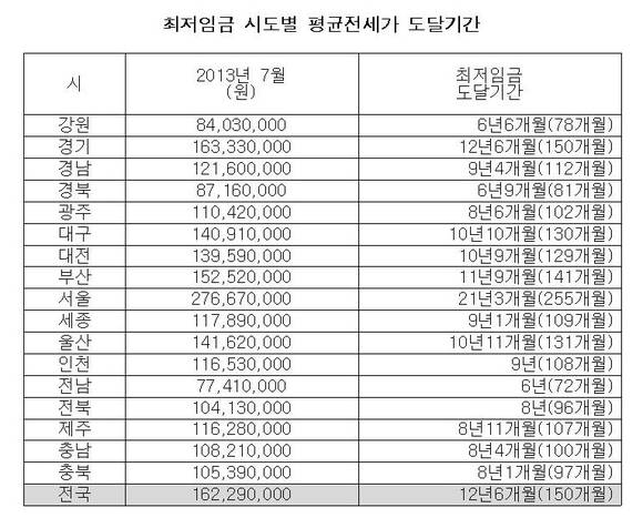 ▲ 자료 출처 <부동산써브>