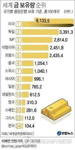 ▲ (그래프=연합뉴스) 한국의 금 보유량 순위는 이달 기준 세계 34위를 기록했다.