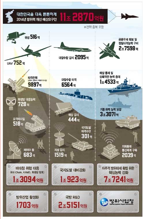 ▲ 방사청이 2014년 방위력 개선예산으로 요구한 각 사업 내역.