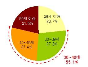 ▲ 금융상품 중도해지자의 연령별 분포