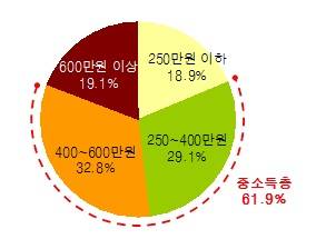 ▲ 금융상품 중도해지자의 월평균소득별 분포