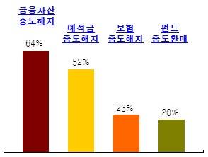 ▲ 중도해지 및 중도환매율