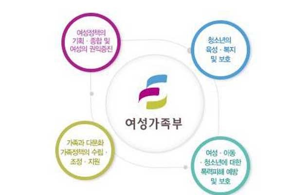 ▲ 여성가족부의 설립 목적. 이름에는 [가족]이 들어 있지만, [가족 전체]가 아니라 여성만을 위해 일하는 정부부처다.