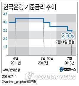 ▲ (사진=연합뉴스) 기준 금리 추이