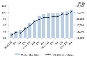 ▲ 전세가격지수 및 전세보증공급액 추이(2012.11월=100, 지수값이 클수록 전세가격이 높음)자료 : 한국감정원