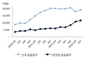 ▲ 신규 및 기한연장 공급액 추이<br>자료 : 한국감정원