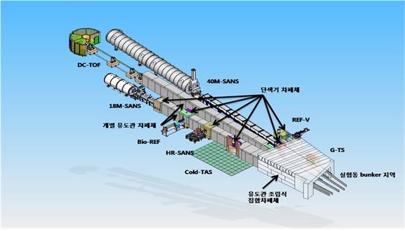 ▲ 냉중성자 실험동에 설치된 산란장치들