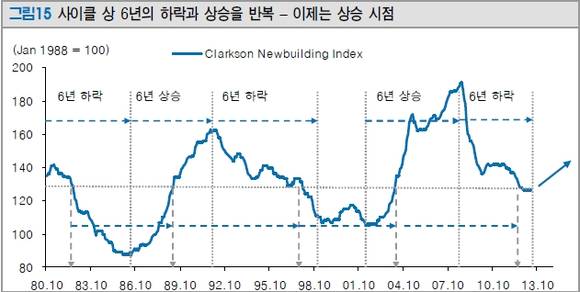 ▲ ⓒClarkson, 토러스투자증권 리서치센터