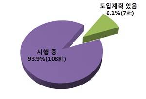 ▲ 거래지침 운영현황