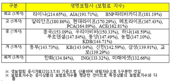 ▲ 생명보험사 보험료 지수 현황