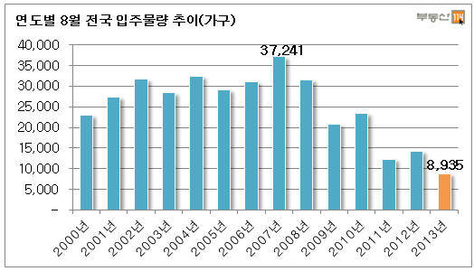 ▲ 자료출처 <부동산 114>