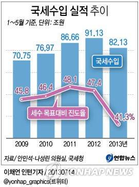 ▲ (그래픽=연합뉴스) 국세청이 발표한 올해 1~5월 세수실적 현황자료에 따르면, 이 기간 세수실적은 82조1천262억원으로 작년 동기(91조1천345억원)보다 9조원 가량 적다.