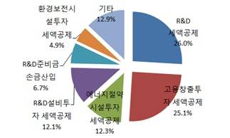 ▲ 일몰 연장이 가장 필요한 제도