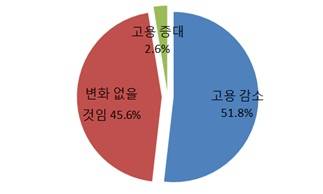 ▲ 대기업만 고용창출투자세액 인하 영향