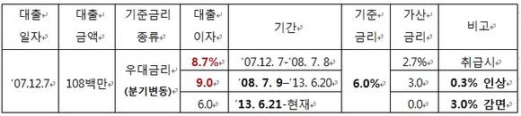 ▲ 대출 현황 및 금리변동내역