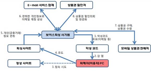 ▲ 상품권 판매처를 경유한 피싱사기 흐름 (자료제공:금융감독원)