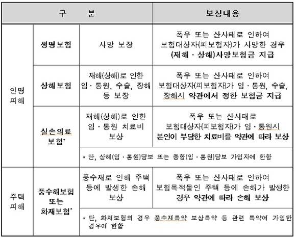 ▲ 보험상품별 보상내용