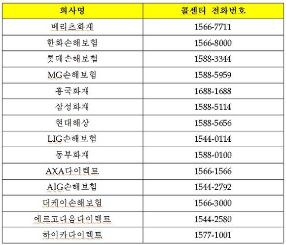 ▲ 손해보험회사 침수피해 접수 연락처