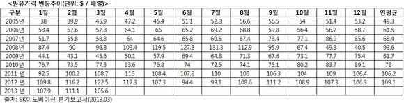 ▲ 두바이유 기준 국제유가 추이 표.