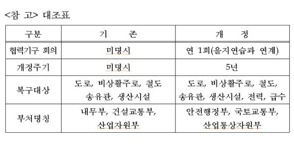 ▲ 국방부는 전시 긴급복구 상호지원 협의각서를 개정했다. 긴급복구 분야에 상하수도와 전력시설을 처음 포함시켰다. 사진은 수해지역을 복구하는 군 장병들.