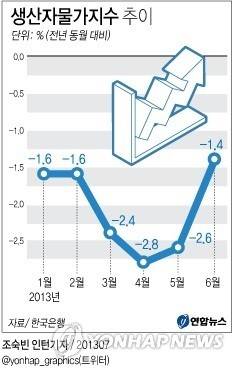 ▲ (그래픽 = 연합뉴스) [한국은행]은 17일, 6월 생산자물가지수를 발표했다