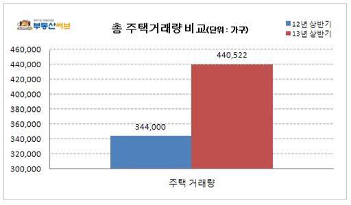 ▲ 자료출처 <부동산써브>