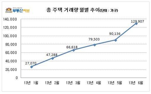 ▲ 상반기 주택 거래 총 44만522가구…작년 동기 대비 약 28% 증가