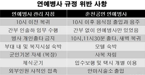 ▲ 한 블로거가 연예병사들의 규정위반 사항을 정리했다. 이들이 '보통 병사'였다면 최소한 영창행이다. [도표: 블로거 아이앰피터 발췌]
