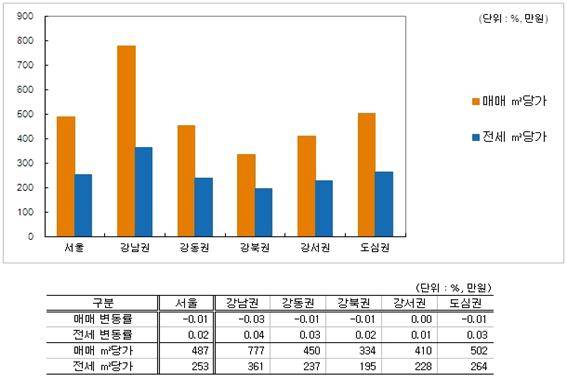 ▲ 자료출처 <부동산써브>