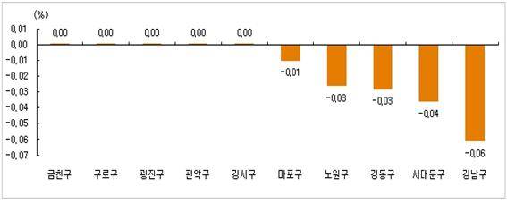 ▲ 자료출처 <부동산써브>