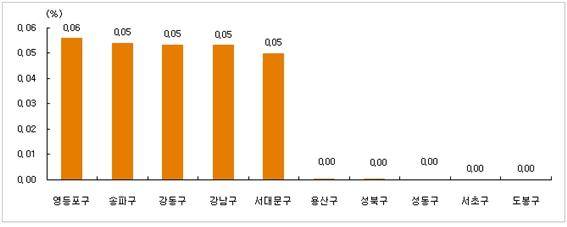 ▲ 자료출처 <부동산써브>