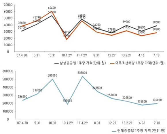 ▲ 내 조선업 빅3 주가비교. 지난 07년 정점을 기록하고 하락세를 겪다, 2011년 잠시 반등하더니 이내 다시 하락세를 보였다. 최근 다시 상승세를 보이는 모습.