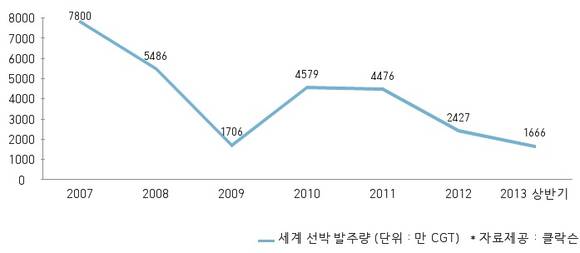 ▲ 내 조선업 빅3 주가비교. 지난 07년 정점을 기록하고 하락세를 겪다, 2011년 잠시 반등하더니 이내 다시 하락세를 보였다. 최근 다시 상승세를 보이는 모습.