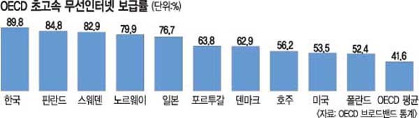 ▲ 과거 우리나라의 무선 초고속 인터넷 순위 그래프. 이제는 북유럽 국가들의 발전으로 4위로 밀려났다.