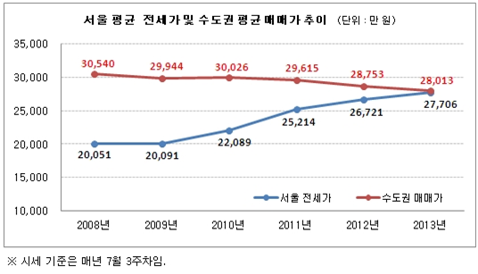 ▲ 자료 출처 <부동산써브>