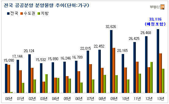 ▲ 자료 출처 <부동산 114>
