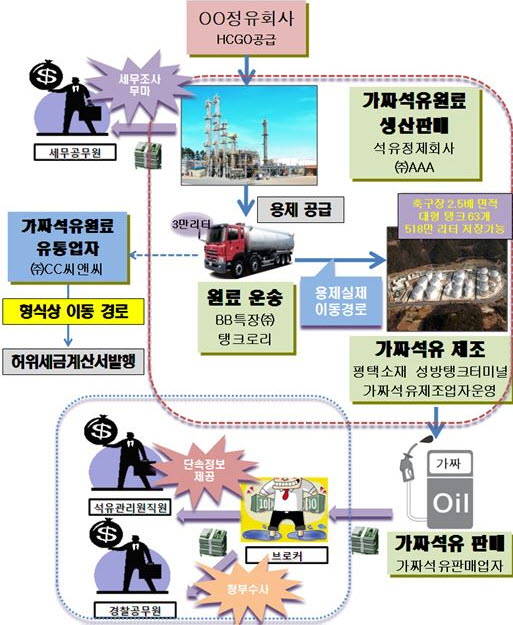 ▲ (서울=연합뉴스) 11일 서울 수서경찰서에서 열린 가짜석유 전국 유통조직 검거 관련 브리핑에 증거물들이 전시돼 있다.