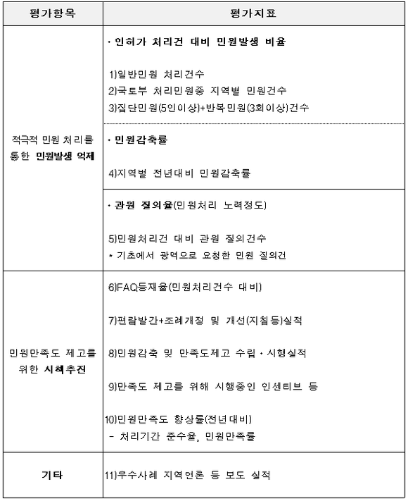 ▲ 3개항목 11개 지표에 대하여 17개 시․도를 대상으로 상대평가 ⓒ 국토교통부